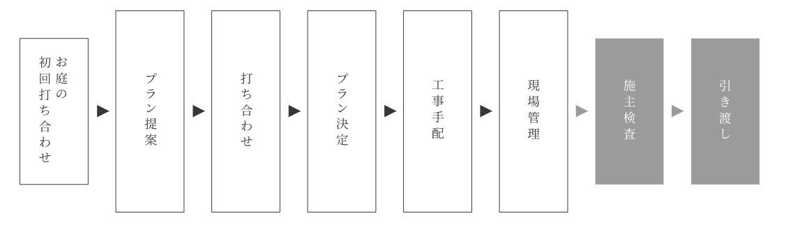 仕事の流れ（お庭の初回打ち合わせ、プラン提案、打ち合わせ、プラン決定、工事手配、現場管理、施主検査、引き渡し）